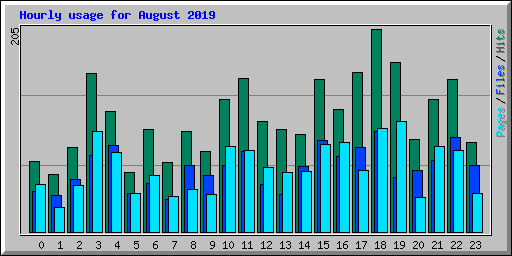 Hourly usage for August 2019