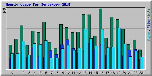 Hourly usage for September 2019