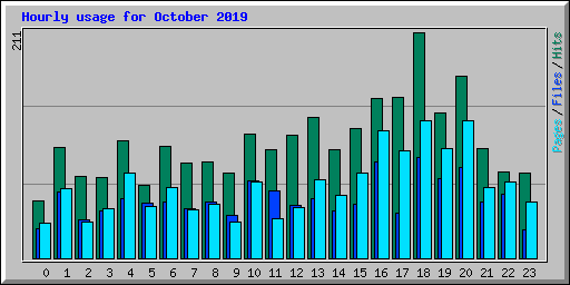 Hourly usage for October 2019