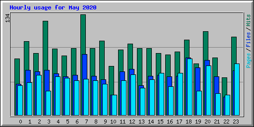 Hourly usage for May 2020