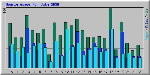 Hourly usage for July 2020