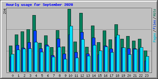 Hourly usage for September 2020