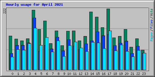 Hourly usage for April 2021