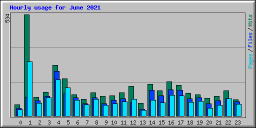 Hourly usage for June 2021