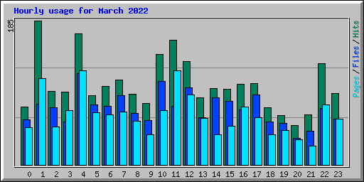 Hourly usage for March 2022