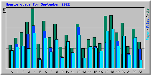 Hourly usage for September 2022