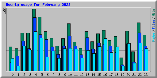 Hourly usage for February 2023