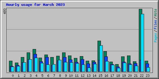 Hourly usage for March 2023