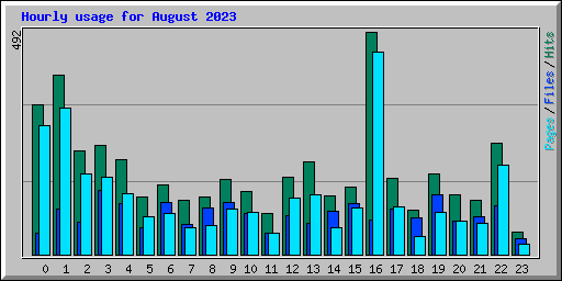 Hourly usage for August 2023