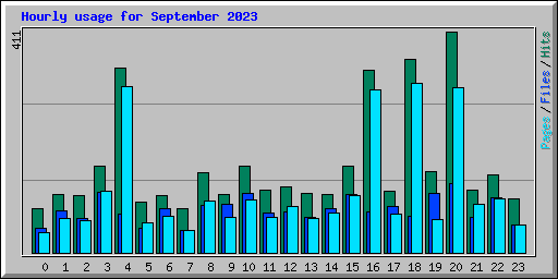 Hourly usage for September 2023