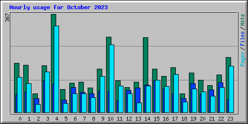 Hourly usage for October 2023