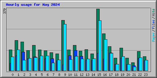 Hourly usage for May 2024